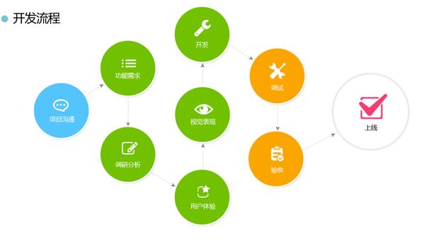 怎么開發app軟件？天品互聯告訴你流程