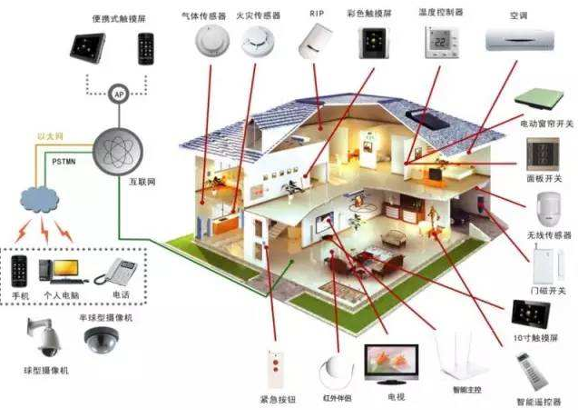 智能家居app開發